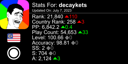 decaykets's tweet photo. osu! stats for player decaykets automatically generated by https://t.co/jJYcEtkwV7 #ProsuTweetPoster https://t.co/OTtt9gfYb8