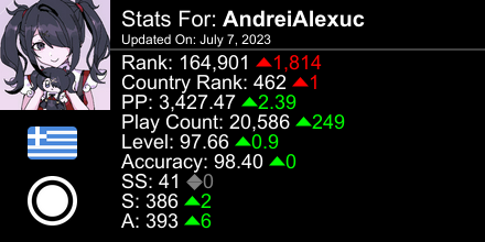 Sunless101's tweet photo. osu! stats for player AndreiAlexuc automatically generated by https://t.co/27Jh3j8rwl #ProsuTweetPoster https://t.co/cfkZwRzDZt