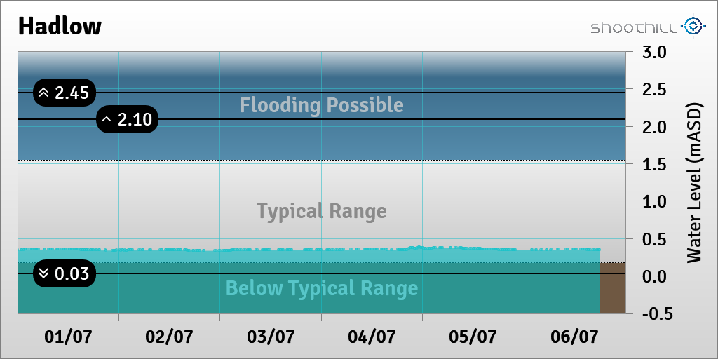 riverlevel_1651's tweet photo. On 06/07/23 at 18:00 the river level was 0.35mASD. https://t.co/T1xLihTcFW