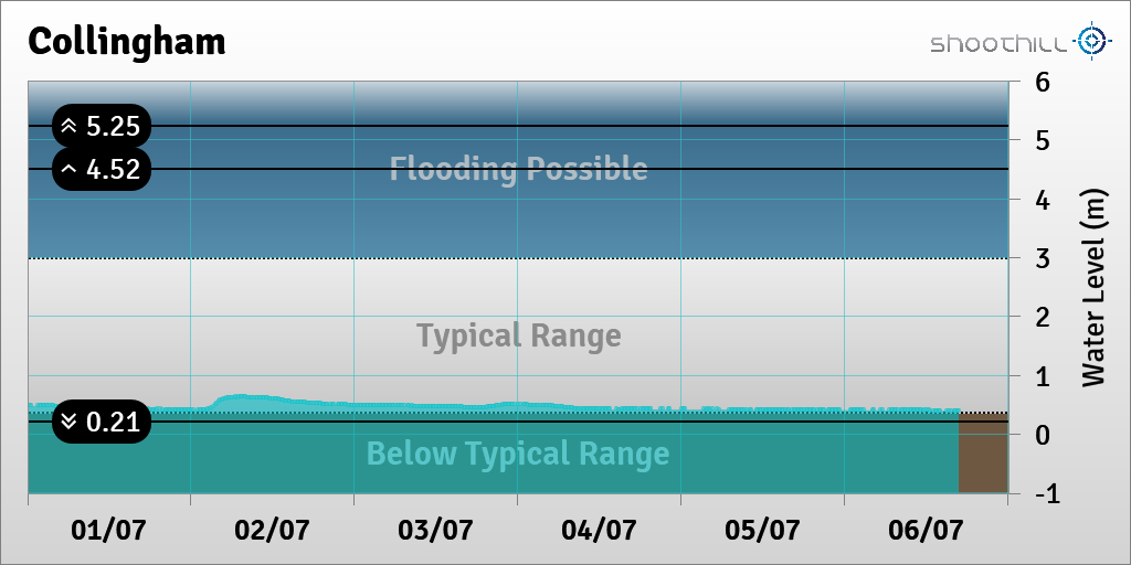 On 06/07/23 at 16:45 the river level was 0.4m.