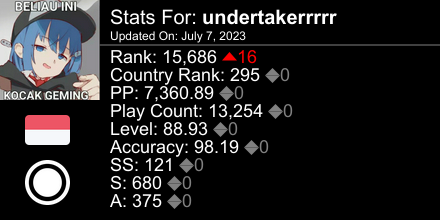 0nihime_'s tweet photo. osu! stats for player undertakerrrrr automatically generated by https://t.co/46YJWb1951 #ProsuTweetPoster https://t.co/GqrsonJz8l