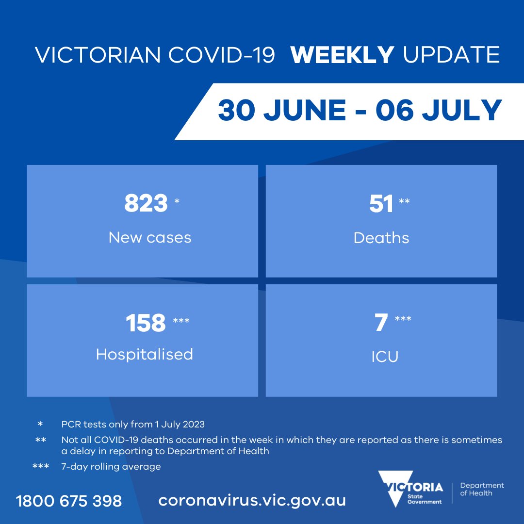 VicGovDH's tweet photo. This week we reported 823 new cases (PCR tests only from 1 July) with a daily average hospital occupancy of 158 and 7 patients in ICU. 51 deaths were reported in the past 7 days.
 
Our thoughts are with those in hospital, and the families of people who have lost their lives. https://t.co/1HvnbuAZhe