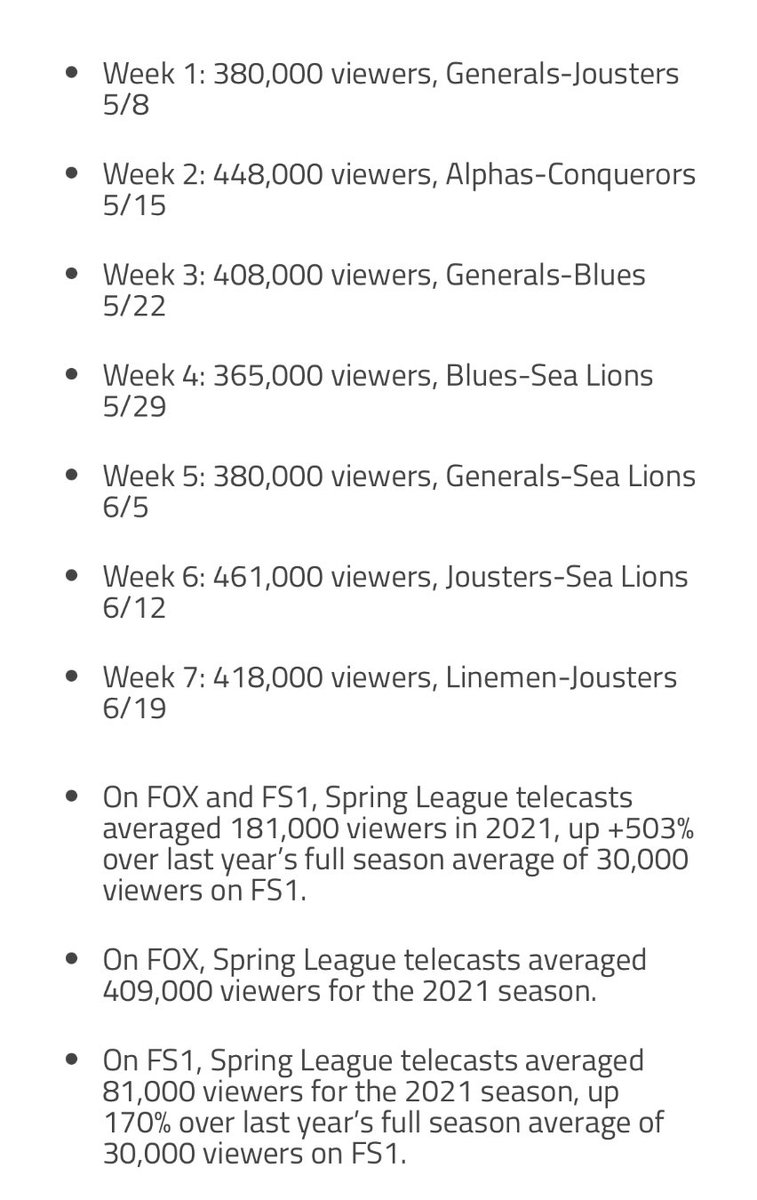 the_markcast's tweet photo. Something discovered (remembered) during @AndyPaulMurray and my recording today for tomorrow’s episode, with LITERALLY zero promotion and the likes of the Jousters facing the Linemen (albeit whilst not paying its players), #TheSpringLeague averaged 408k viewers on FOX during late spring/early summer 2021.
https://t.co/D2mYKZREic
#USFL
#XFL