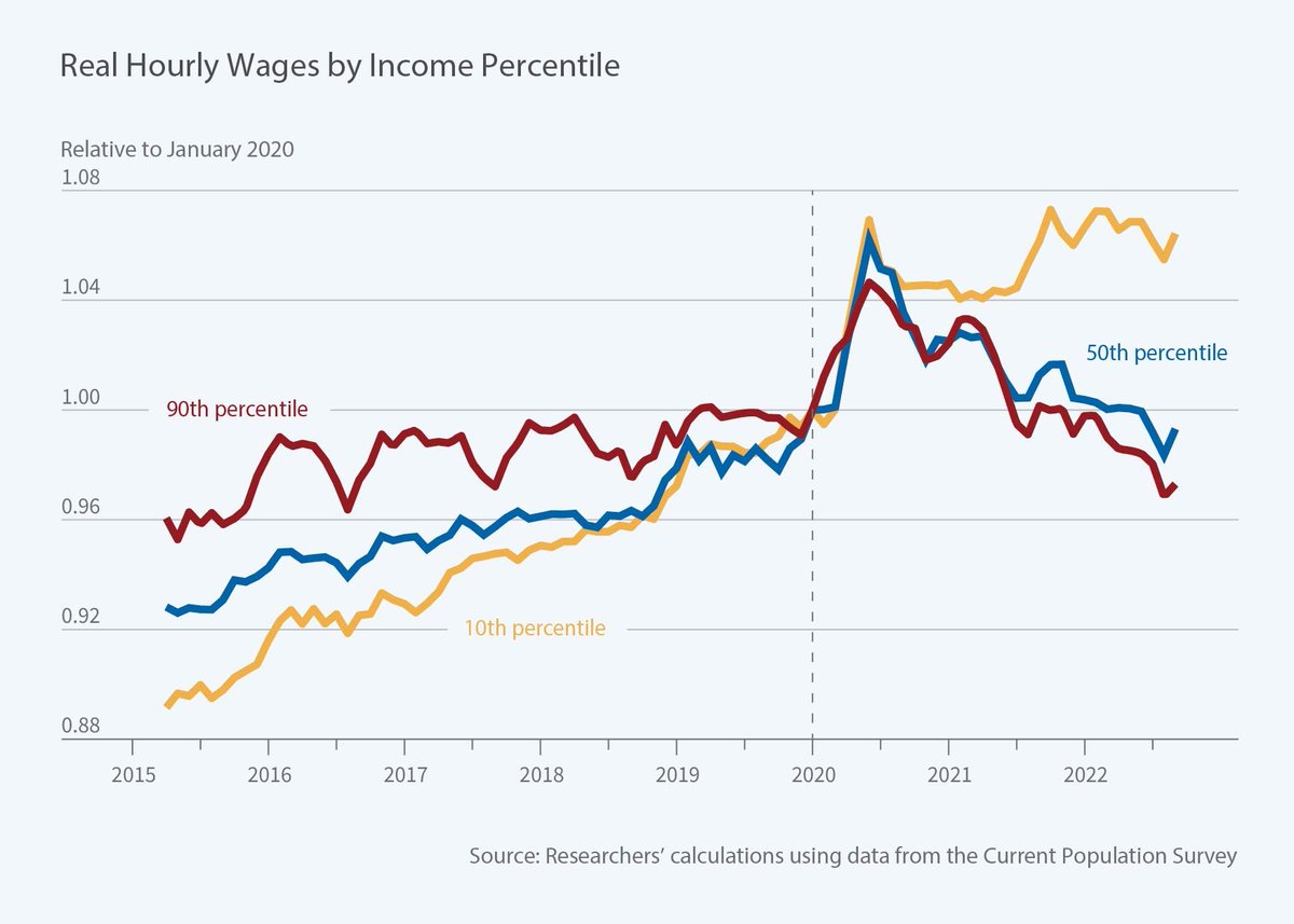 JustinWolfers's tweet photo. What if inequality were falling -- and in particular, delivering real wage gains to those who need it most -- and no-one noticed because they were arguing about a fake recession that never happened? https://t.co/hbUjJetOsI