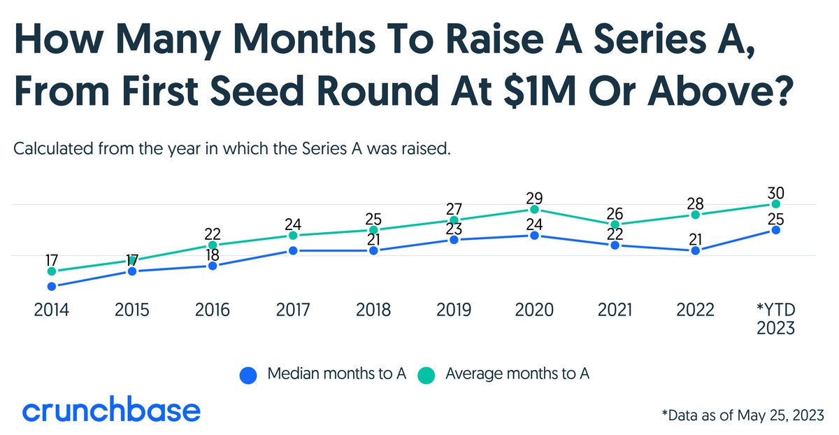 lpolovets's tweet image. 2-2.5 years between seed and Series A rounds is pretty common these days!

This is something to consider when deciding how much to raise. You can raise a seed round for 15-18 months of runway, but you'll likely need a seed extension down the line and a lower valuation today.