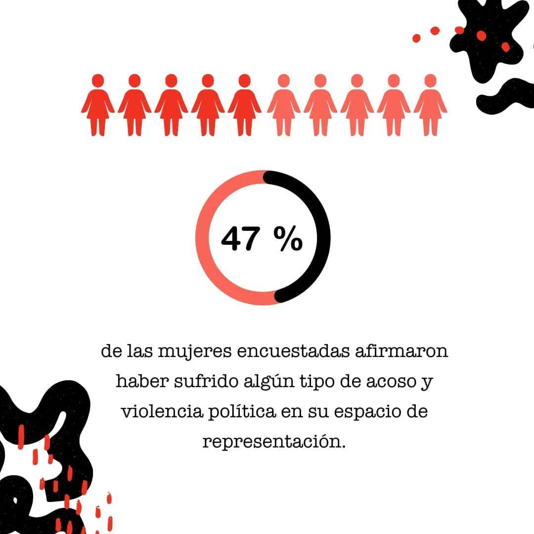 AxSAndina's tweet photo. Para el informe Defensorial "Obligadas a Renunciar", la @DPBoliviaOf encuestó a #asambleistas y #concejalas de todo el país y de todos los frentes políticos, el 47% de ellas afirmaron haber sido #víctimas de algún tipo de #acoso y #violencia #política. https://t.co/5F9xLfUcCx