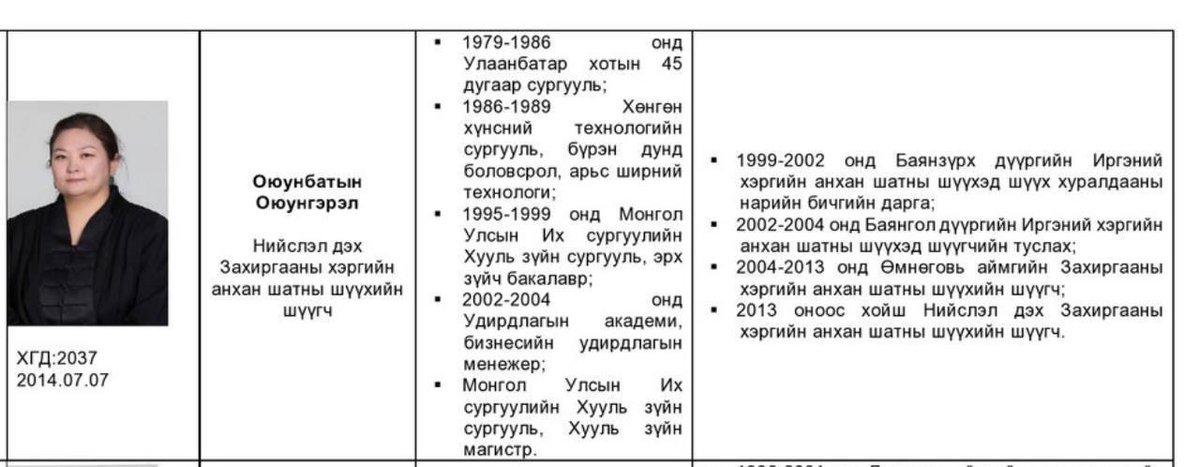 Авилга хорооллыг Захиргааны хэргийн шүүх дээр ялуулсан шүүгч. Энэ хүн одоо Сэлбийн олон айл аж ахуй нэгж хохирч байхад юу бодож суугаа бол? 1 компанид Монголын шүүх үйлчилснээр нилээд хэсэг хүмүүс хохирлоо. Манай байр л гэхэд 100 орчим айл орох оронгүй бна. Авилгад идэгдсэн шүүх