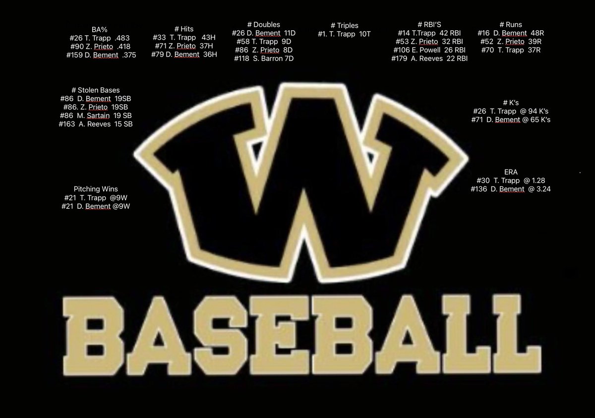 Whitewright Tiger Baseball (@baseballwwtiger) on Twitter photo .<a href="/2ATxHSBaseball/">2ATxHSBaseball</a> Top 200 stats released today. The DUB was well represented. Congrats on a great season! .<a href="/2ATxHSBaseball/">2ATxHSBaseball</a> Top 200 stats released today. The DUB was well represented. Congrats on a great season!