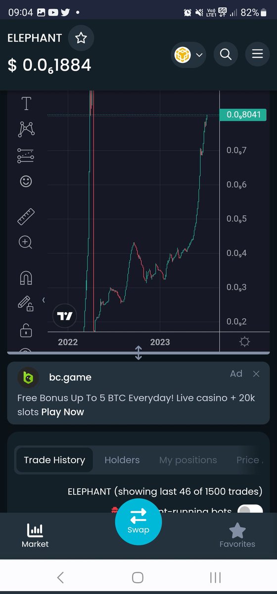 MariusVogel's tweet image. We just made it past 0.8BNB/1B Elephant. Look how Elephant is tearing through Gary Gensler's fud! It is not only not affected by the market downturn but in effect fuelled by it! This is also why Elephant is nr 5 Top holder of BNB on BSC! Let's GO!! @ElephantStatus