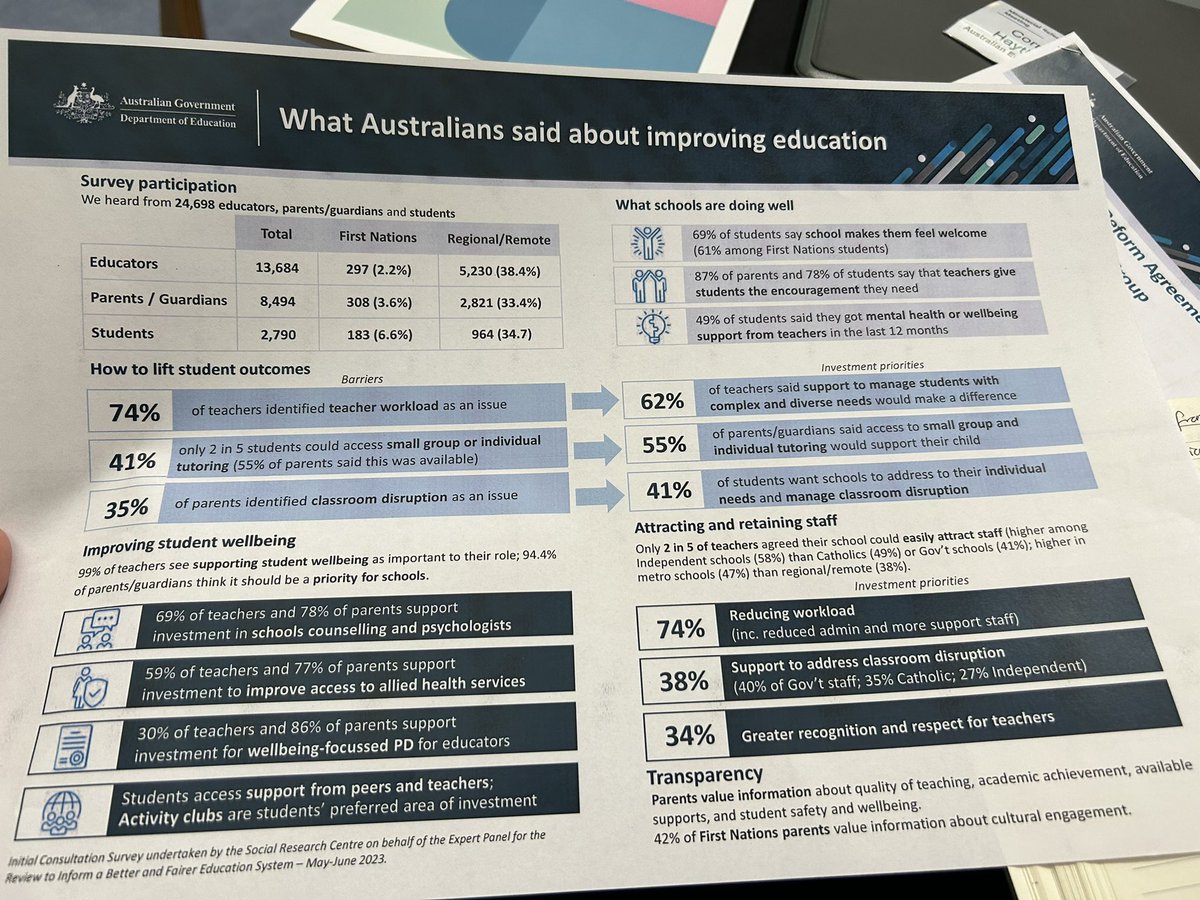 AEU members, your voice is represented in the NSRA survey results. 24,698 responses! We know you spoke about funding even if it’s not reflected in this snapshot. All of these issues require resourcing and it’s time for 100% SRS by 2028 @AEUfederal