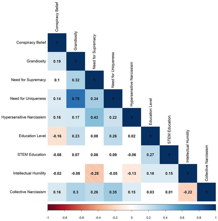 Tylorcos1's tweet photo. Excited to share our new publication in Frontiers in Psychology. Narcissists are more susceptible to conspiracy theories (CTs), particularly when they are well educated (1/6).
https://t.co/JcOAo2kkeA https://t.co/AsbT4a0b5y