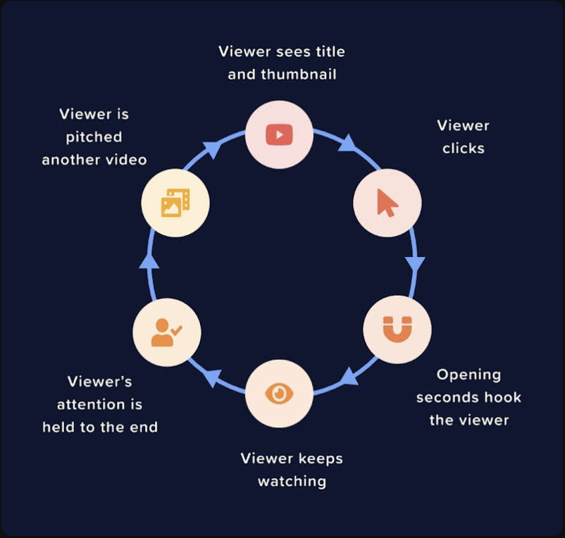 vidIQ's tweet photo. The more you complete this viewer loop, the bigger and faster your channel will grow! https://t.co/szgs0hkrAX
