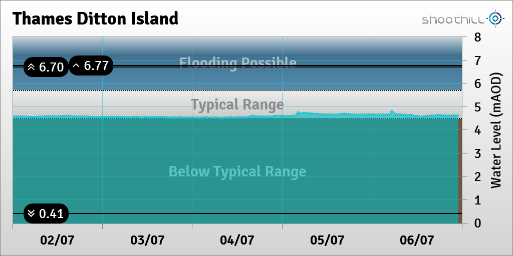riverlevel_1159's tweet photo. On 06/07/23 at 23:00 the river level was 4.6mAOD. https://t.co/KgesC7R5mz
