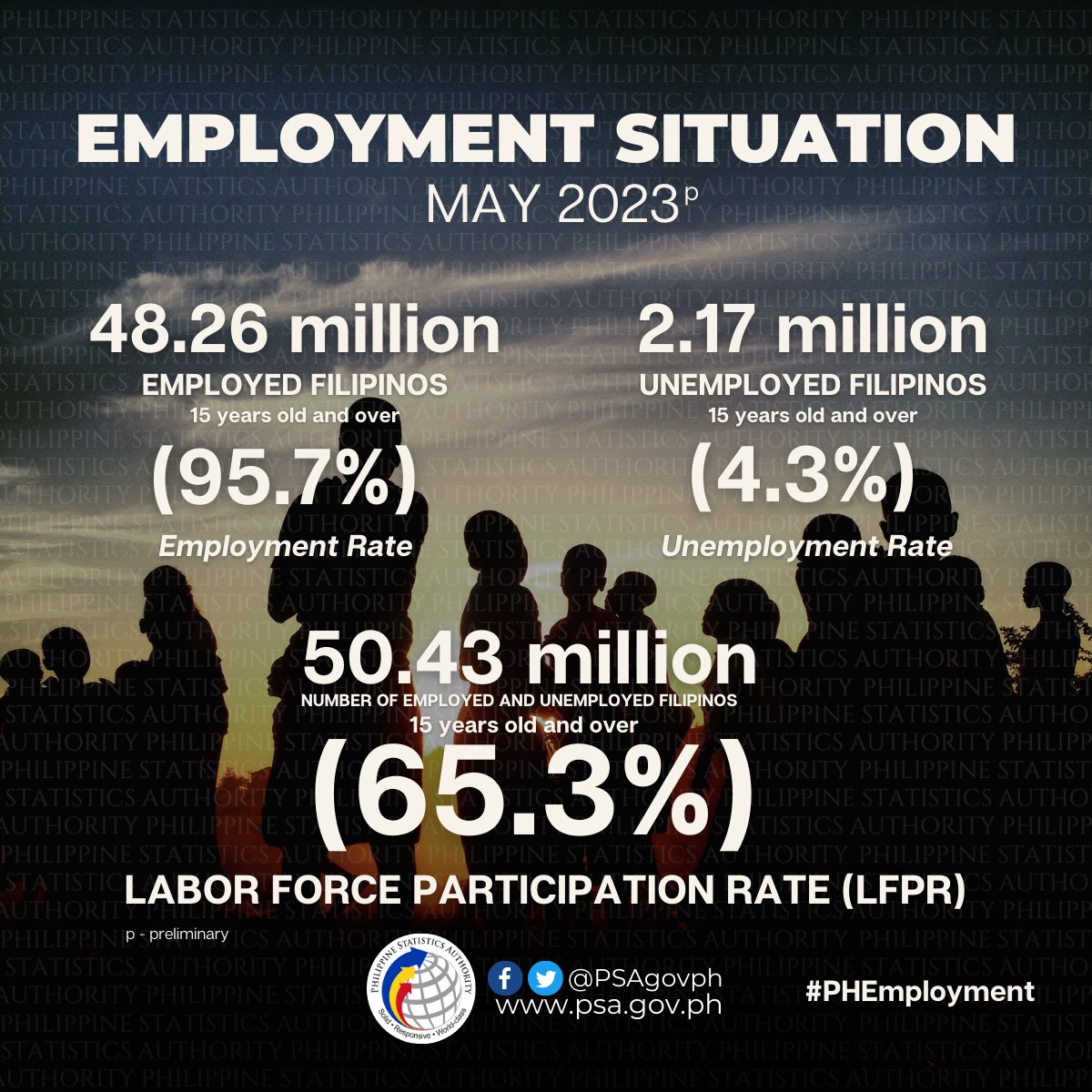 Philippine Statistics Authority on Twitter "𝐋𝐀𝐁𝐎𝐑 𝐀𝐍𝐃 𝐄𝐌𝐏𝐋𝐎𝐘𝐌𝐄𝐍𝐓
