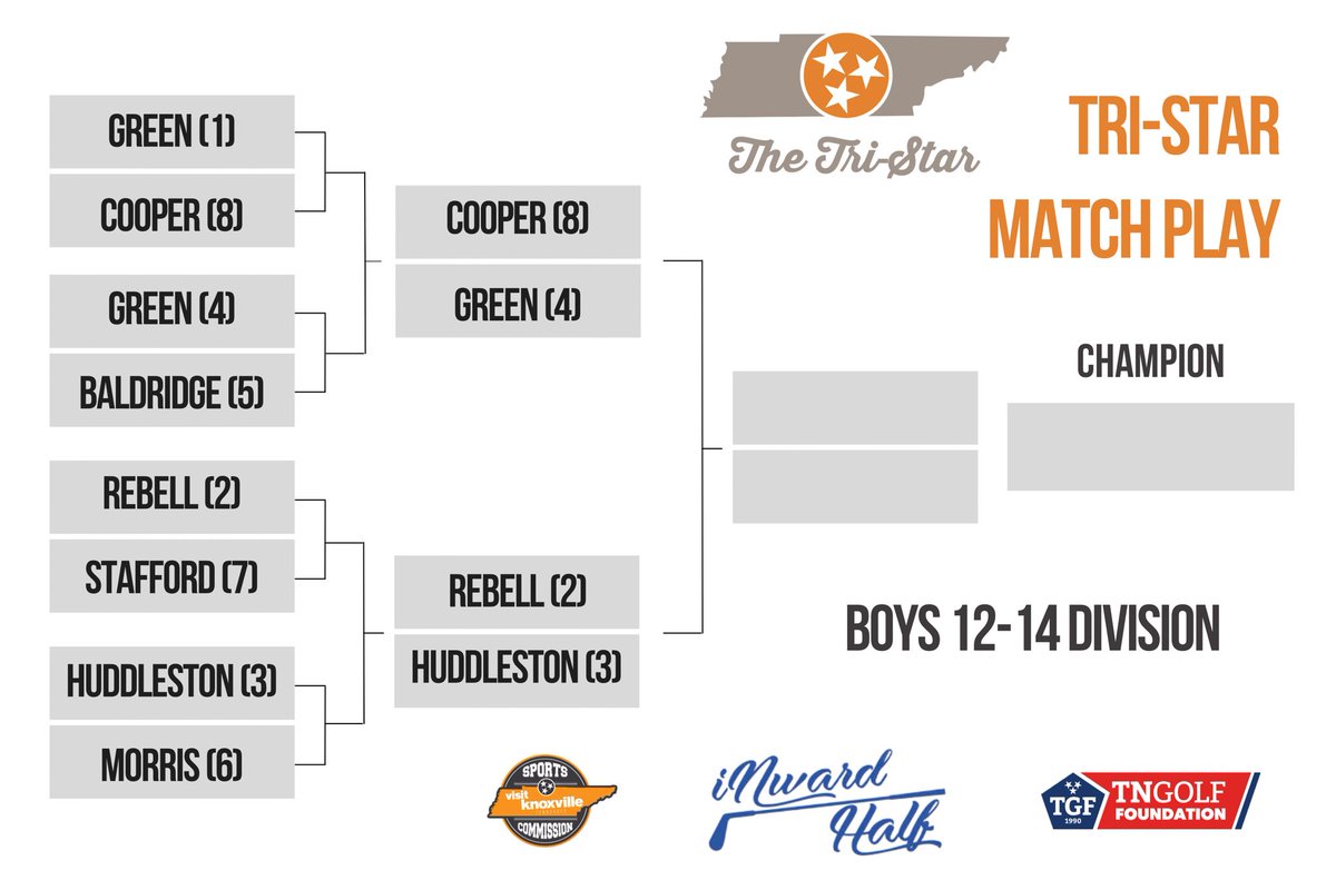 Knoxville Golf (@knoxareagolf) on Twitter photo 🏆🏆🏆
Championship Bracket Semifinals are set for the final day of The 2023 Tri-Star Championships, presented by <a href="/visitknoxsports/">Visit Knoxville Sports Commission</a>
Who’s ready to crown some champs? 🙋🏽♂️
Championship Flight Brackets and Tee Times 📲 tnjgt.bluegolf.com/bluegolf/tnjgt… 🏆🏆🏆
Championship Bracket Semifinals are set for the final day of The 2023 Tri-Star Championships, presented by <a href="/visitknoxsports/">Visit Knoxville Sports Commission</a>
Who’s ready to crown some champs? 🙋🏽♂️
Championship Flight Brackets and Tee Times 📲 tnjgt.bluegolf.com/bluegolf/tnjgt…