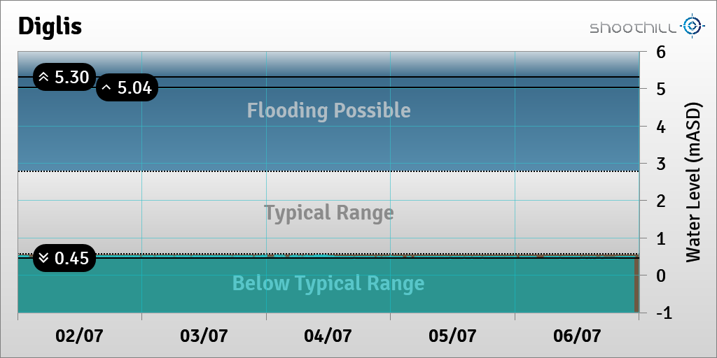 riverlevel_0039's tweet photo. On 06/07/23 at 23:00 the river level was 0.47mASD. https://t.co/kt42kYAhrR