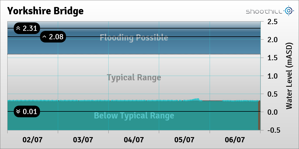 riverlevel_0112's tweet photo. On 06/07/23 at 23:00 the river level was 0.3mASD. https://t.co/XpBSR9vqx3