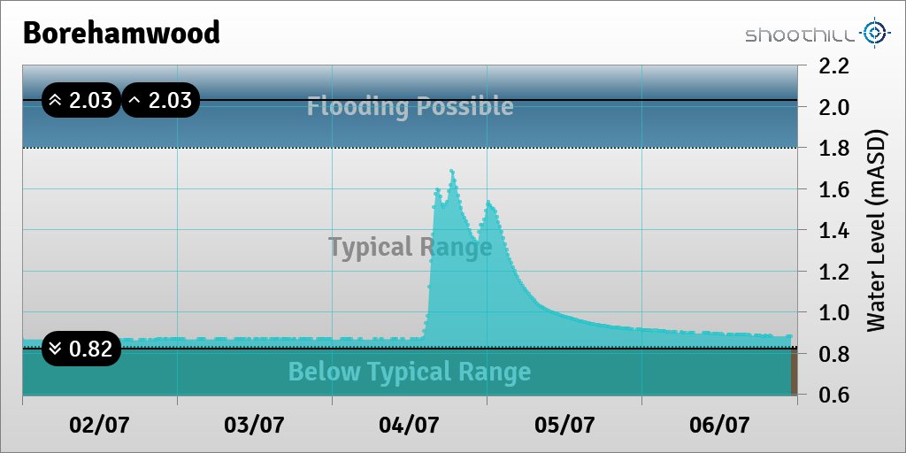 riverlevel_1096's tweet photo. On 06/07/23 at 23:00 the river level was 0.88mASD. https://t.co/c0PSG08XJo