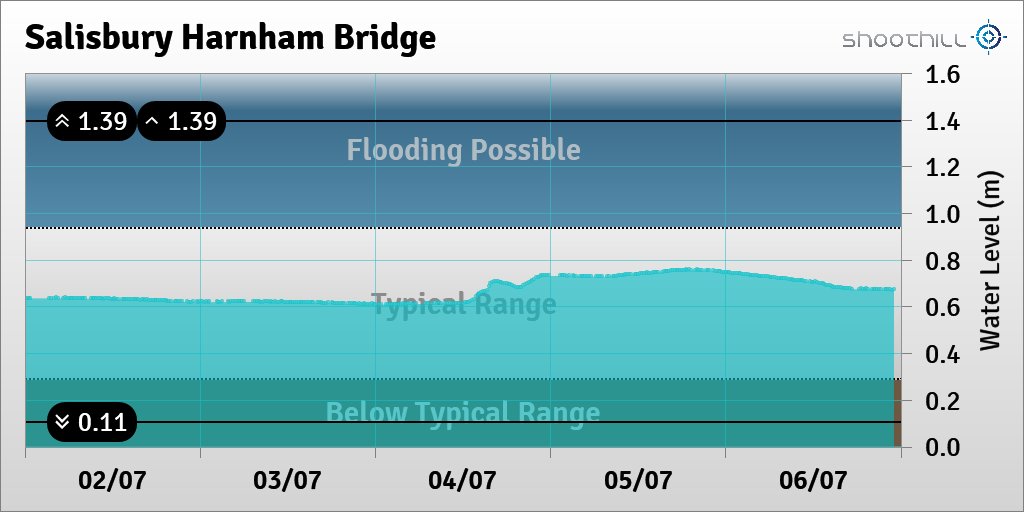 riverlevel_0211's tweet photo. On 06/07/23 at 23:00 the river level was 0.67m. https://t.co/V0ForjvkPD