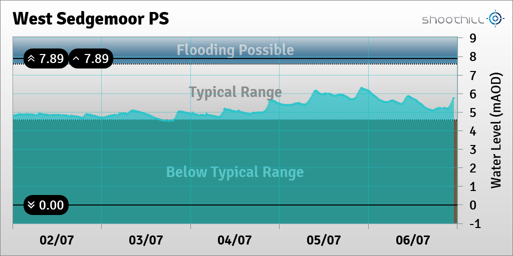 riverlevel_0412's tweet photo. On 06/07/23 at 23:00 the river level was 5.76mAOD. https://t.co/v4ovANX3Hv