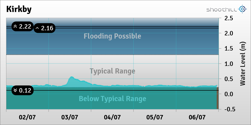 riverlevel_0522's tweet photo. On 06/07/23 at 23:00 the river level was 0.27m. https://t.co/6n71qWfDXz