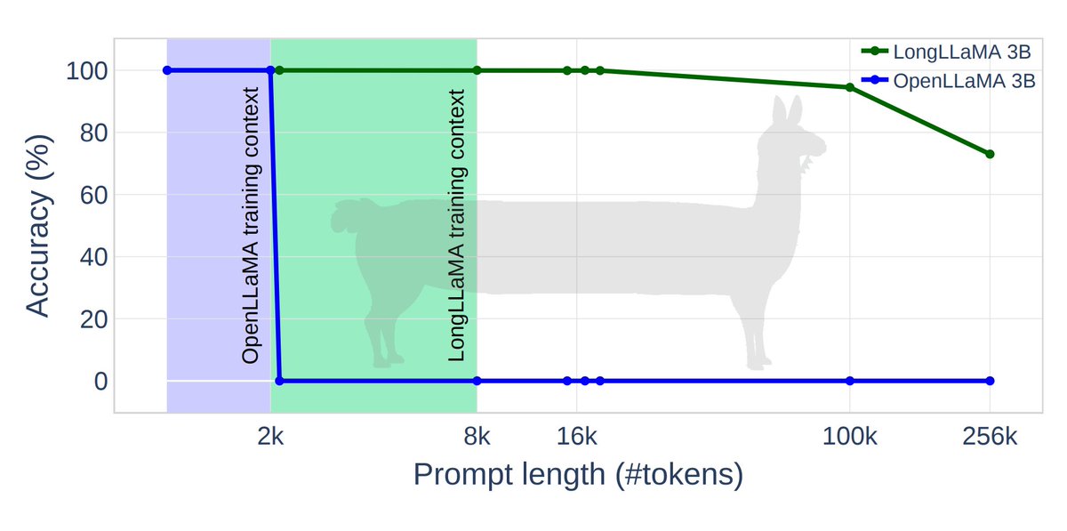 s_tworkowski's tweet image. Introducing LongLLaMA 🦙, an unlimited-context version of OpenLLaMA fine-tuned at 8k &amp;amp; capable of extrapolating to 256k tokens!

We train it using our new Focused Transformer 🎯 technique (FoT). No degradation on short context, drop-in compatibility &amp;amp; Apache 2.0 license 🔥🔥
🧵