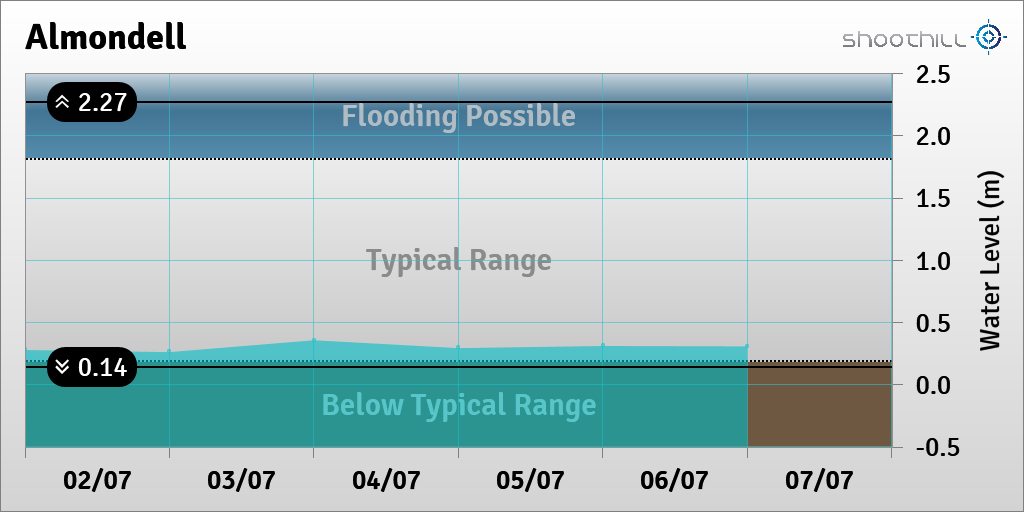 riverlevel_3011's tweet photo. On 07/07/23 at 00:00 the river level was 0.31m. https://t.co/pPq89dnKrj