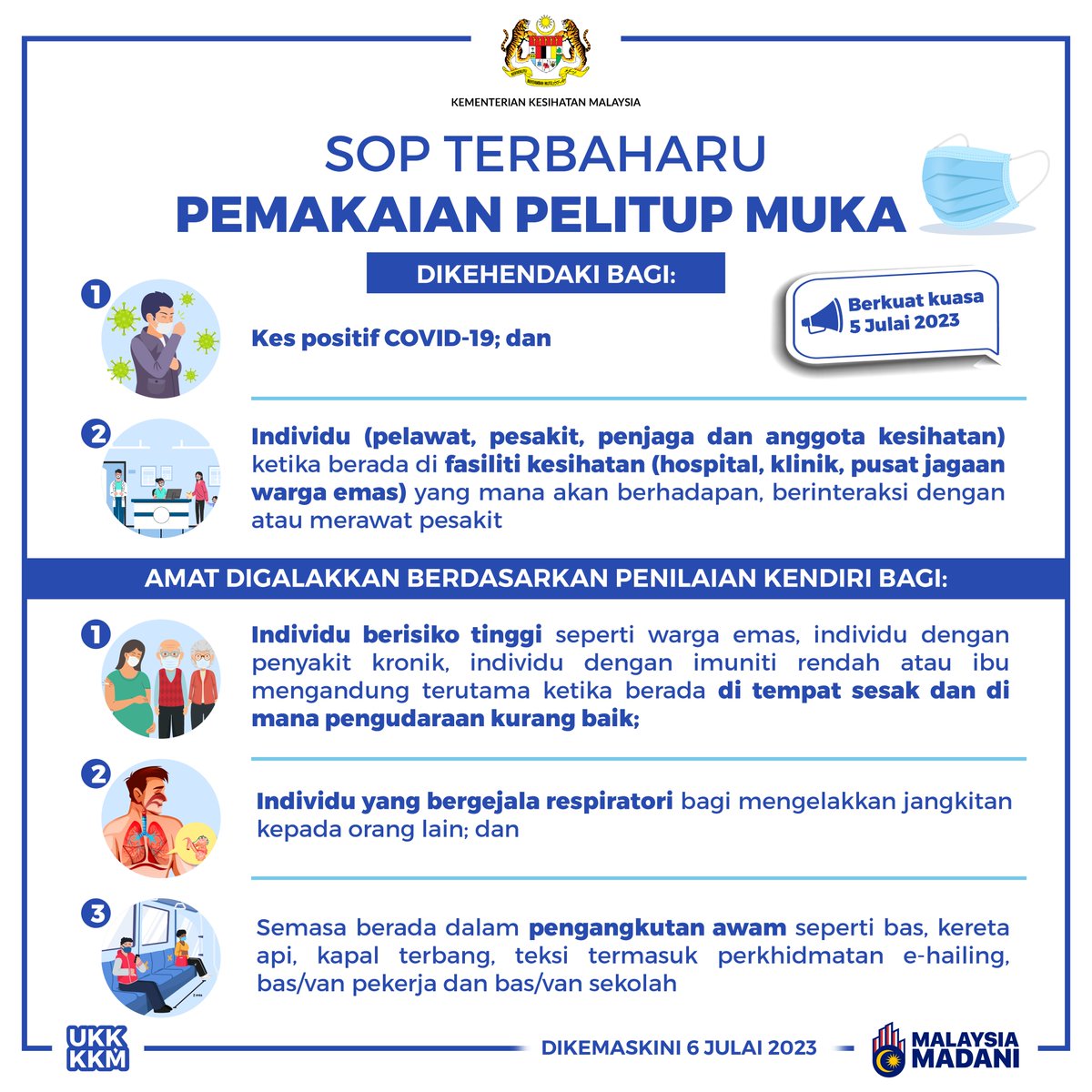 KKMPutrajaya's tweet photo. KKM ingin memaklumkan SOP terbaharu pemakaian pelitup muka yang berkuat kuasa sejak 5 Julai 2023. 

Pemakaian pelitup muka tidak lagi diwajibkan dalam pengangkutan awam tetapi amat digalakkan berdasarkan penilaian risiko kendiri.

Selain itu, individu termasuk pelawat, pesakit, penjaga dan anggota kesihatan DIKENHENDAKI memakai pelitup muka di FASILITI KESIHATAN apabila berhadapan, berinteraksi dengan atau merawat pesakit. 

Namun begitu, pemakaian pelitup muka di fasiliti kesihatan boleh dikecualikan di kawasan terbuka dan di mana tiada interaksi dengan pesakit seperti di ruang parkir.