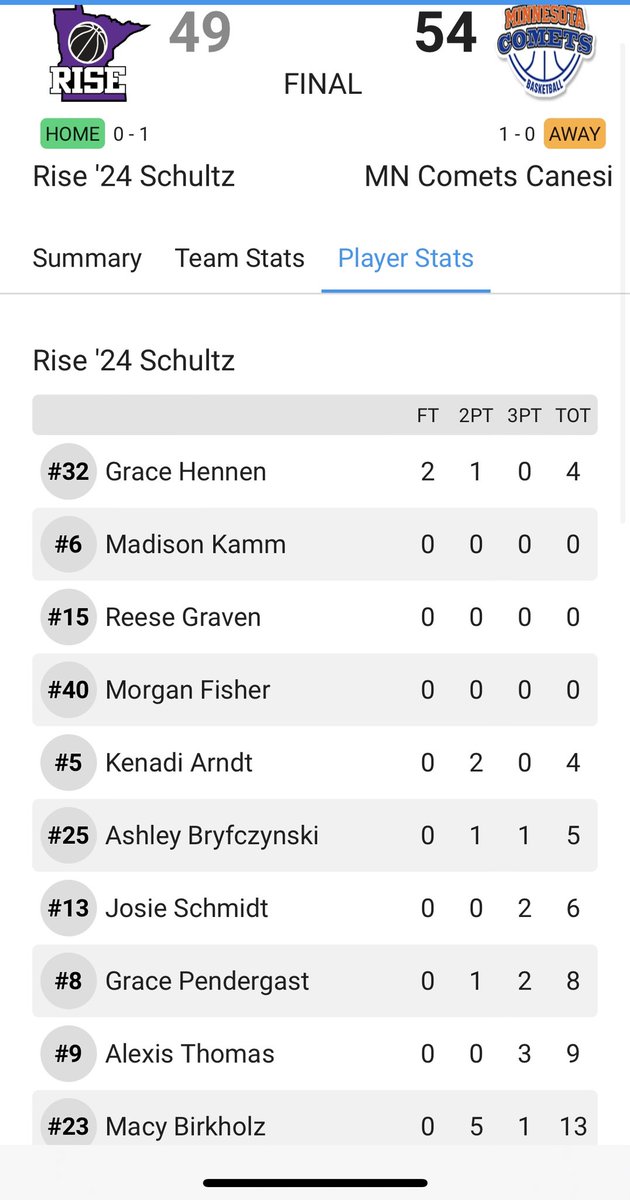 MN Rise Schultz 2028 (@mnrise28) on Twitter photo Lost a close one to Comets Canesi. Grace Hennen was all over the place and led the team in rebounds. <a href="/BirkholzMacy/">Macy Birkholz</a> led the team with 13 points! We are back at it tomorrow! #RiseUp Lost a close one to Comets Canesi. Grace Hennen was all over the place and led the team in rebounds. <a href="/BirkholzMacy/">Macy Birkholz</a> led the team with 13 points! We are back at it tomorrow! #RiseUp