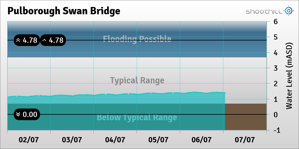 On 07/07/23 at 01:00 the river level was 1.38mASD.