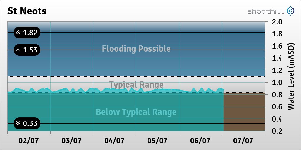 riverlevel_1656's tweet photo. On 07/07/23 at 01:00 the river level was 0.87mASD. https://t.co/sDgbf25PlG