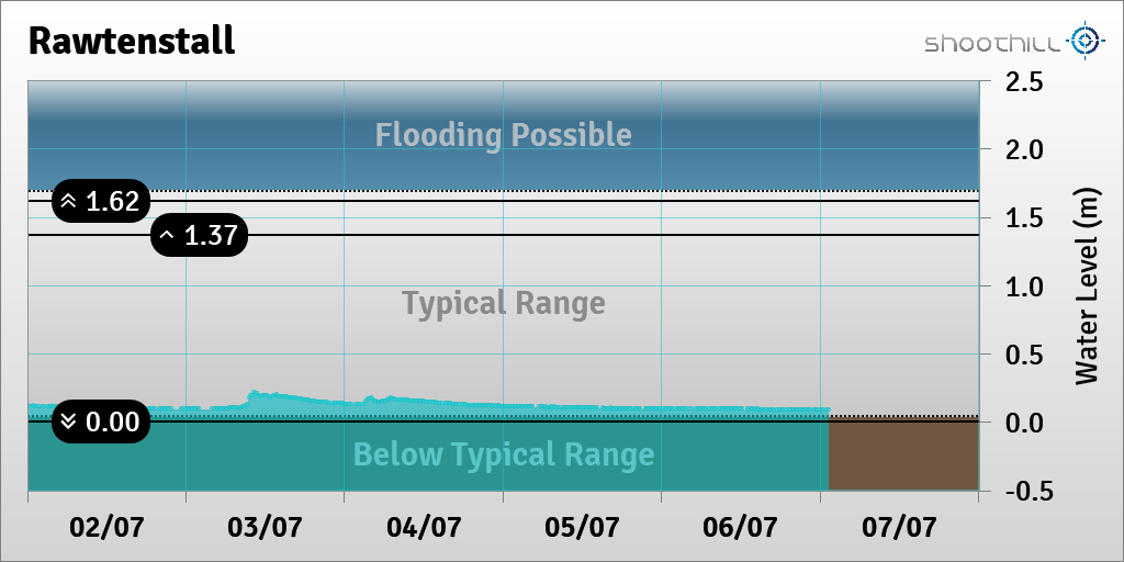 On 07/07/23 at 01:15 the river level was 0.09m.