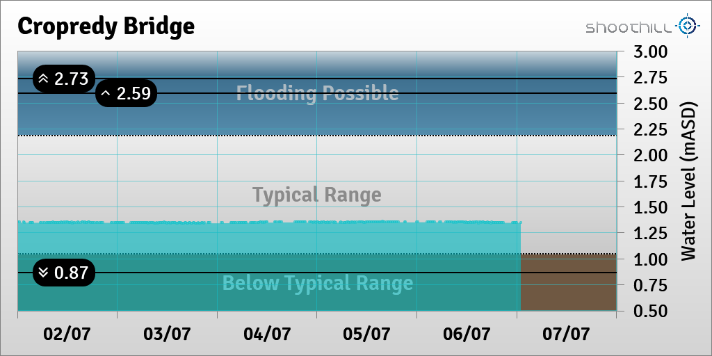 riverlevel_0947's tweet photo. On 07/07/23 at 01:00 the river level was 1.35mASD. https://t.co/SXvdld57CV