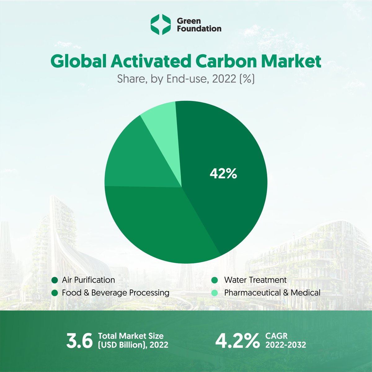 GreenFoundhssm's tweet photo. ๐ The global activated carbon market is projected to reach a market size of USD 3.6 billion by 2025, with a steady CAGR of 4.2% during the forecast period.
Join the growing market and contribute to a greener future! ๐ฟ๐ง
#greenfoundation #tripx https://t.co/Ht6HQZ9jTt