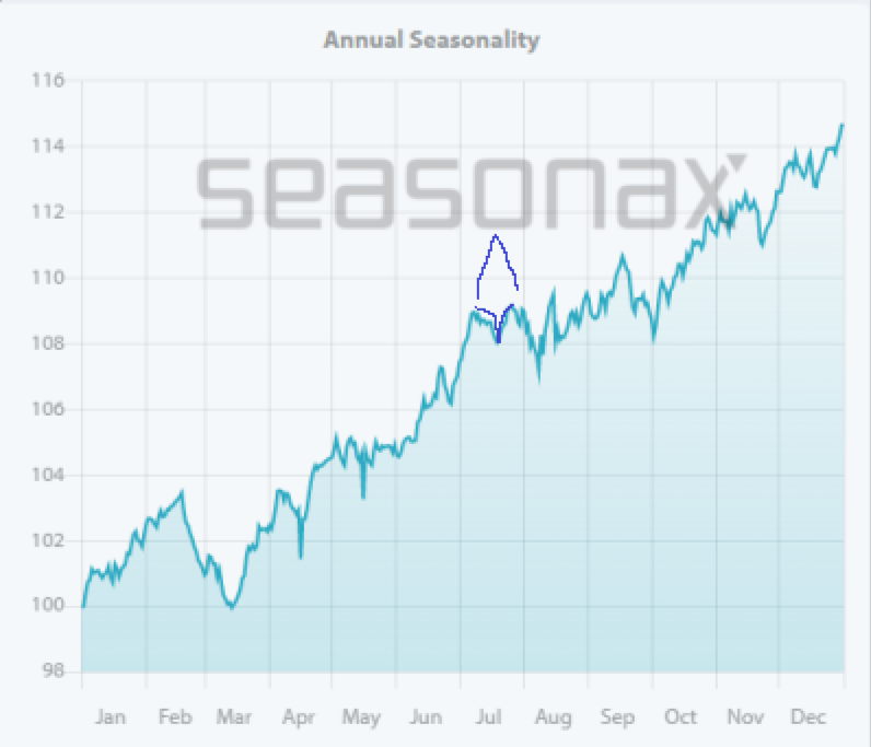 StockPatternPro's tweet photo. Dip shown starting at the end of the first week and lasting until mid month before a reversal back July 23-24th. This is in part cause of weakness today and possibly into mid next week. Cause for the delay in patterns. Lower drop seen starting August 1st. Caution  IMO https://t.co/6D3I8keEnd