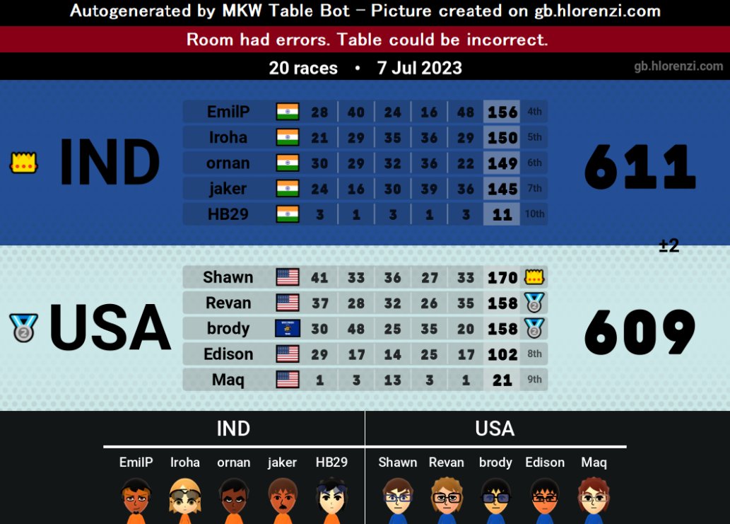 This World Cup has been insane so far! So happy to finally represent India in this world cup and now we're heading into the Bracket Stage in the 1st or 2nd seed. Best of luck to the remaining teams in the Swiss Stage and I hope we get just as good of a Bracket Stage! #MKWC2023