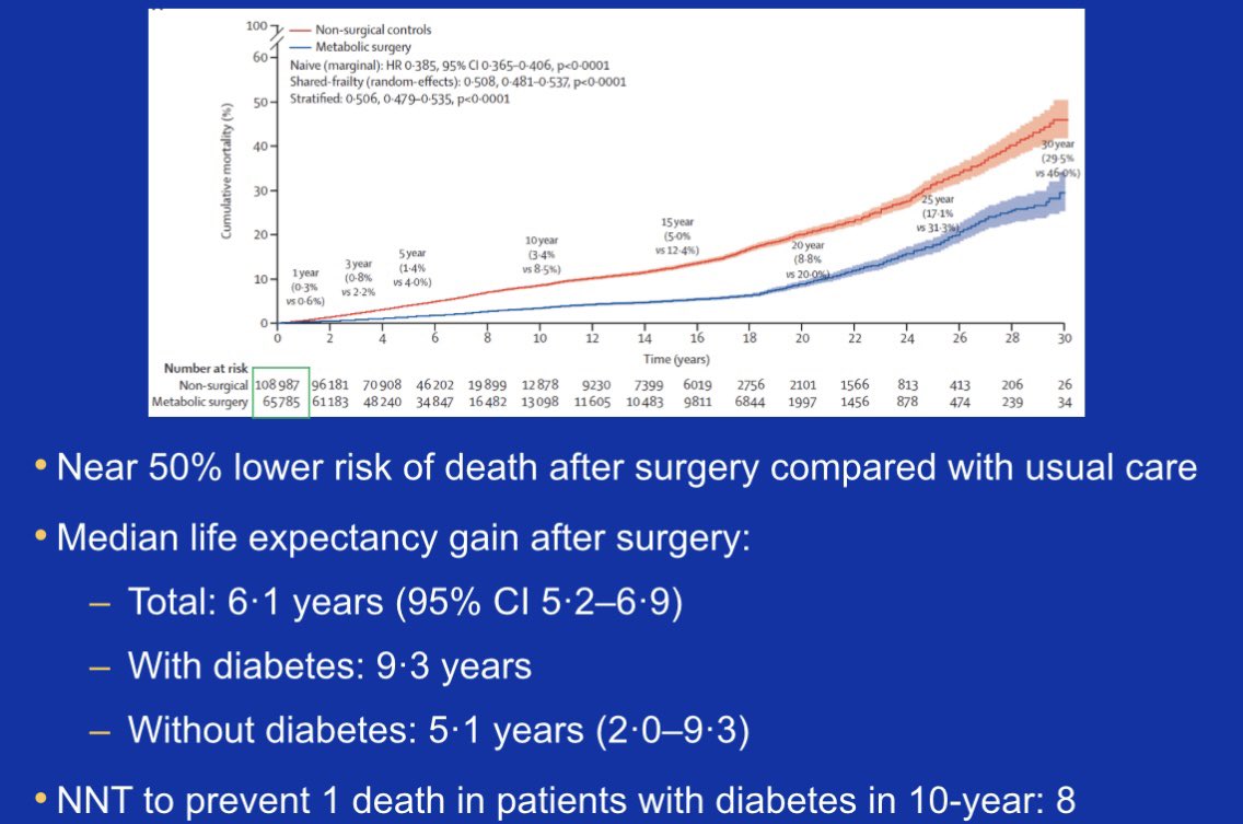 Source: @TheLancet ✨ What other surgery can provide this impact? Probably only organ transplant. ✨ With each bariatric surgery, we give our patients a chance to live 6-years longer. @AmCollSurgeons