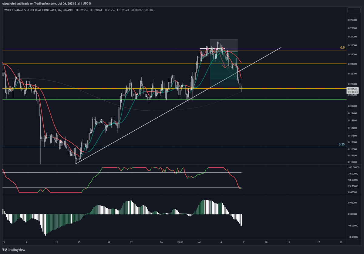 Criptoescalera's tweet photo. Cerrando esto. $WOO https://t.co/2ocIvGTpY8