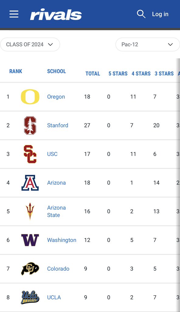 After @Rivals 4 ⭐️ recruit #ElijahRushing’s commitment, #ArizonaWildcats surging back ahead of rival #ASUSunDevils in 2024 #CFB arms race.

#TerritorialCupSeries  #BearDownArizona