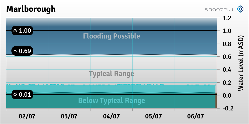 On 06/07/23 at 23:15 the river level was 0.16mASD.