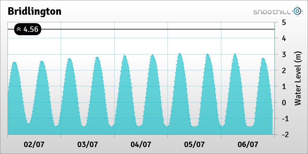 riverlevel_2362's tweet photo. On 06/07/23 at 23:00 the river level was -0.53m. https://t.co/8fRehinMSH