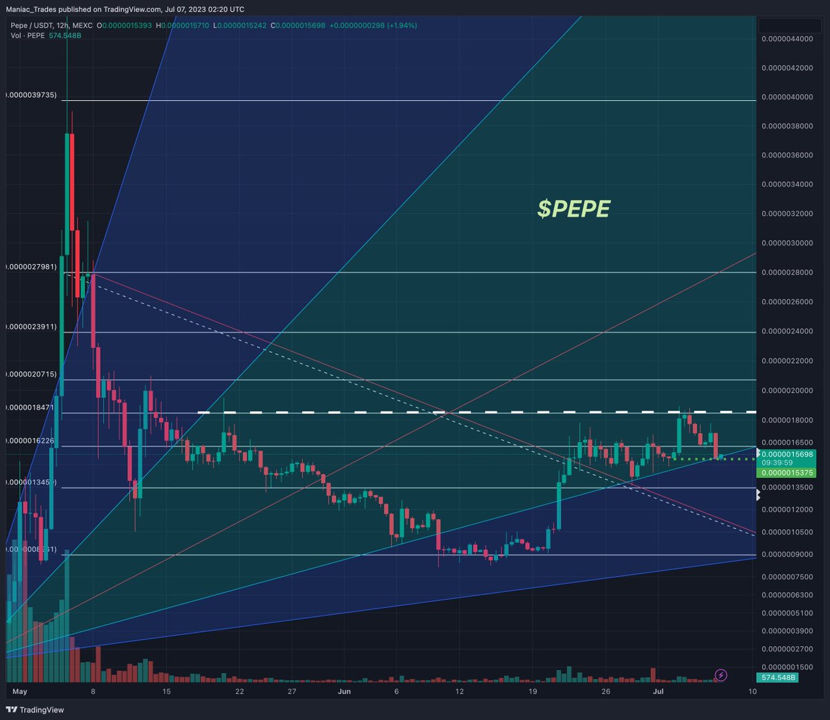 maniacmfer's tweet photo. Who bought the dip???

$pepe bout to rippp......

Who riding??? https://t.co/bP9xQsQT5a