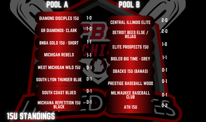 Prep Baseball Michigan Scouting Coverage (@prepbasemiscout) on Twitter photo 🏆 PBR Western Michigan Limited Series🏆
15U standings after Thursday, 7/6/23
<a href="/BeA_Disciple/">Diamond Disciples</a> and @GRDiamonds15 are tied in Pool A
Central Illinois Elite and @Bees15u are tied in Pool B 🏆 PBR Western Michigan Limited Series🏆
15U standings after Thursday, 7/6/23
<a href="/BeA_Disciple/">Diamond Disciples</a> and @GRDiamonds15 are tied in Pool A
Central Illinois Elite and @Bees15u are tied in Pool B