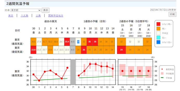 JoachimMoxon's tweet photo. Temperatures are forecast to reach highs of 35C on 10-11 July. Warm weather has already pushed up cooling demand, with power consumption reaching 2,600GWh on 6 July, highest since late February. Still lower compared to same period last year though. #ICIS #JMA #OCCTO https://t.co/C53EAqKEIa