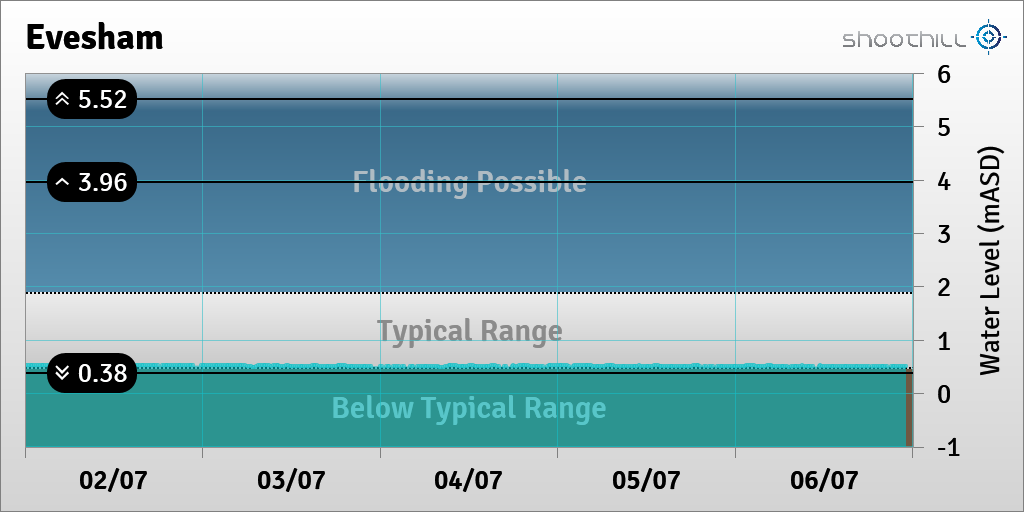 On 06/07/23 at 23:00 the river level was 0.51mASD.