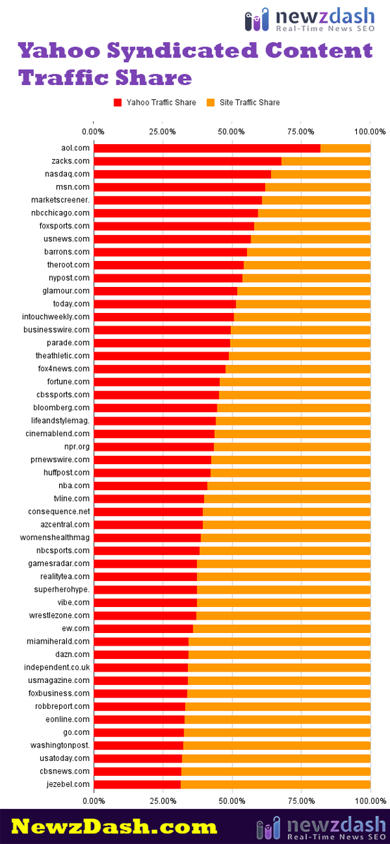 JShehata's tweet photo. https://t.co/aVMQ42y6fN

Here is a complete data analysis of Content Syndication impact in Google Search for News publishers with the list of most impacted sites and estimated traffic share going to Yahoo syndicated content vs original content. Data by NewzDash based on millions of news rankings in Google Mobile Search Top Stories (News Box Carousel) from Jan to Jun 2023.
Enjoy!!