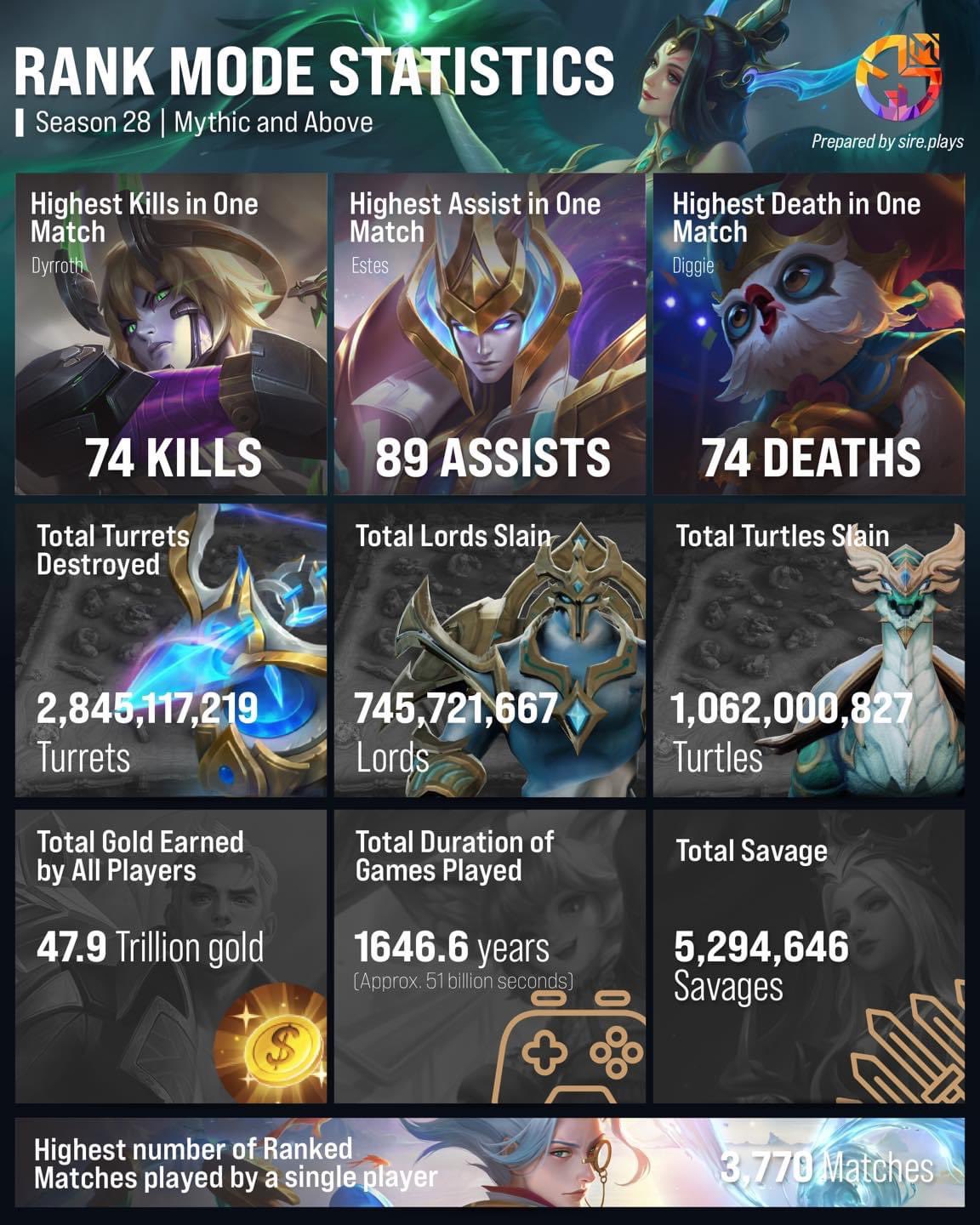 Mobile Legends: Bang Bang on X: Let's check out the rank mode statistics  from Season 28! How many matches did you play in this season?🧐 MGL  Designer: @sire.plays #MobileLegendsBangBang #MLBB #MGL #mlbbmgl