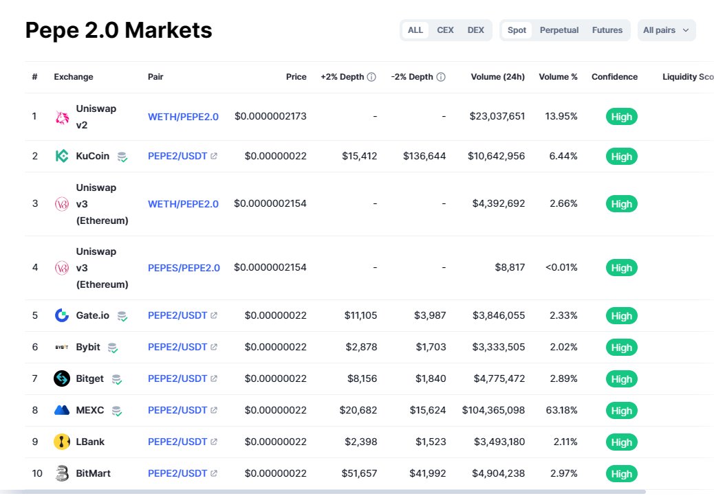 CryptoshiCartel's tweet photo. Wonder if Huobi Exchange and Binance are next to list Pepe 2, hmmm.#nft #nfts #pepe2 #bob #btc๐ท๐ท๐ท#EthereumNFTs #music #djsaroundtheworld #fun #friends #NFTGiveaway #NFTCommunity #NFTCommunity #NFTGiveaway #NFTartist https://t.co/X8d0SysEdp