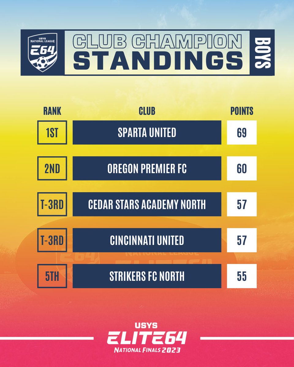 NationalLeague's tweet photo. Check out the latest 𝐜𝐥𝐮𝐛 𝐜𝐡𝐚𝐦𝐩𝐢𝐨𝐧 standings and 𝐭𝐞𝐚𝐦 𝐜𝐡𝐚𝐦𝐩𝐢𝐨𝐧 brackets after today's action at the E64 National Finals! 

(1/4)

#EveryMomentCounts | #EarnYourPlace https://t.co/r1hhMWBE00