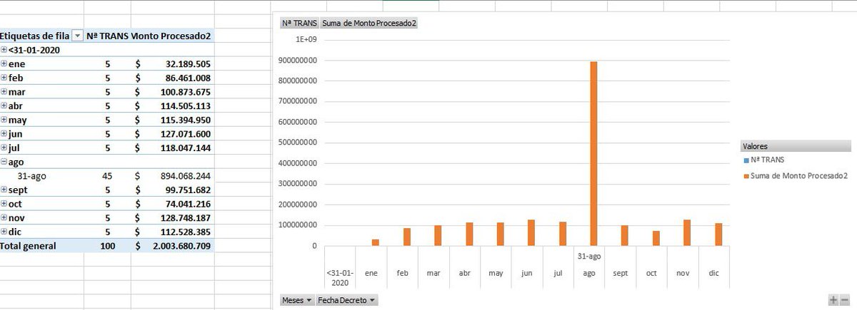 BotCheckerCL's tweet photo. Cantidad de transferencias y montos recibidos por "Corporación de ayuda a la familia", año 2020, el que más dinero recibió del fisco en sus 11 años de historia. El 31 de Agosto recibió 45 transferencias, los demás meses, sólo 5.  Pablo Bravo asumió el mes de Septiembre. https://t.co/O5oL4LJzss